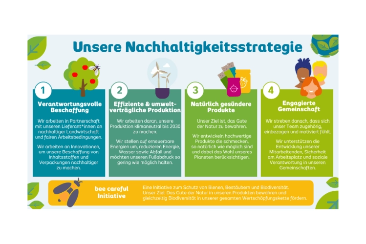 In dem Bild sieht man die Nachhaltigkeitsstrategie in vier Steps, von Beschaffung bis engagierte Gemeinschaft.